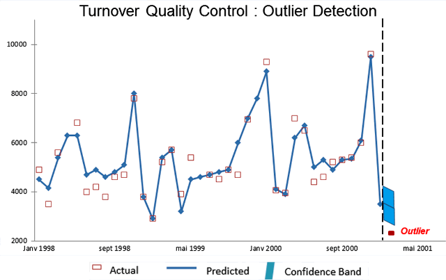 turnover-quality-control
